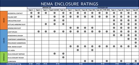 viking electric nema 1 enclosure|NEMA Ratings for Enclosures.